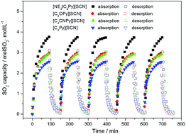 Graphical abstract: Improving SO2 capture by tuning functional groups on the cation of pyridinium-based ionic liquids