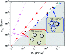 Graphical abstract: Silica nanoparticles densely grafted with PEO for ionomer plasticization