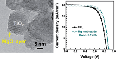 Graphical abstract: Retarding charge recombination in perovskite solar cells using ultrathin MgO-coated TiO2 nanoparticulate films