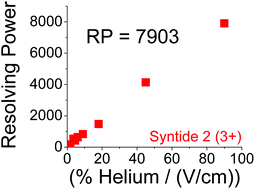 Graphical abstract: Resolving powers of >7900 using linked scans: how well does resolving power describe the separation capability of differential ion mobility spectrometry