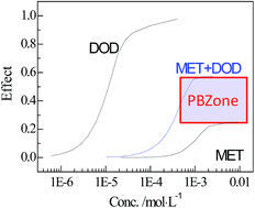 Graphical abstract: Concentration addition prediction for a multiple-component mixture containing no effect chemicals