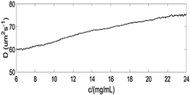 Graphical abstract: Methodologies for the rapid determination of the diffusion interaction parameter using Taylor dispersion analysis