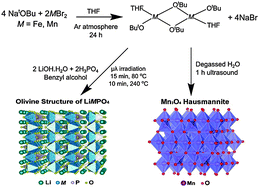 Graphical abstract: Fast microwave treatments of single source alkoxides for nanostructured Li-ion battery electrodes