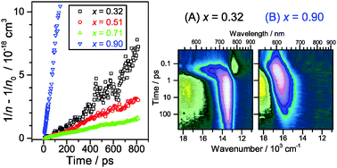 Graphical abstract: Charge carrier dynamics of methylammonium lead iodide: from PbI2-rich to low-dimensional broadly emitting perovskites