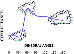 Graphical abstract: Understanding conductivity in molecular switches: a real space approach in octaphyrins