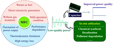 Graphical abstract: Harvest and utilization of chemical energy in wastes by microbial fuel cells