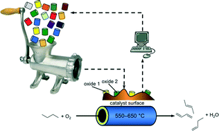 Graphical abstract: Predicting the performance of oxidation catalysts using descriptor models