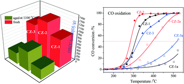 Graphical abstract: Preparation of high oxygen storage capacity and thermally stable ceria–zirconia solid solution