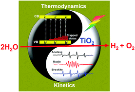 Graphical abstract: Achieving overall water splitting using titanium dioxide-based photocatalysts of different phases