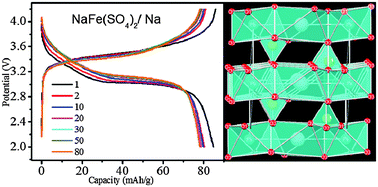 Graphical abstract: Eldfellite, NaFe(SO4)2: an intercalation cathode host for low-cost Na-ion batteries