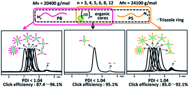 Graphical abstract: Highly efficient synthesis and characterization of multiarm and miktoarm star-long-branched polymers via click chemistry