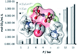 Graphical abstract: Eutectic ionic liquid mixtures and their effect on CO2 solubility and conductivity