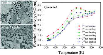 Graphical abstract: Fabrication of thermoelectric materials – thermal stability and repeatability of achieved efficiencies