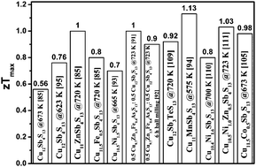 Graphical abstract: Tetrahedrites as thermoelectric materials: an overview