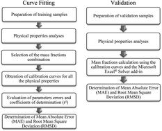 Graphical abstract: Density, refractive index and viscosity as content monitoring tool of acylglycerols and fatty acid methyl esters in the transesterification of soybean oil