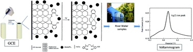 Graphical abstract: Fabrication of a composite modified glassy carbon electrode: a highly selective, sensitive and rapid electrochemical sensor for silver ion detection in river water samples