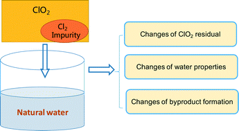 Graphical abstract: Emerging investigators series: disinfection by-products in mixed chlorine dioxide and chlorine water treatment