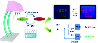 Graphical abstract: A paper-based lanthanide smart device for acid–base vapour detection, anti-counterfeiting and logic operations