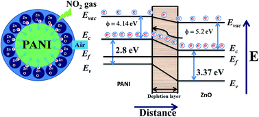 Graphical abstract: Experimental investigations on NO2 sensing of pure ZnO and PANI–ZnO composite thin films