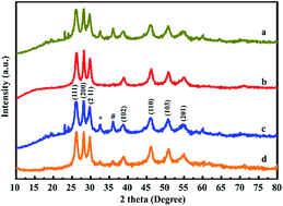 Graphical abstract: MnS nanocomposites based on doped graphene: simple synthesis by a wet chemical route and improved electrochemical properties as an electrode material for supercapacitors