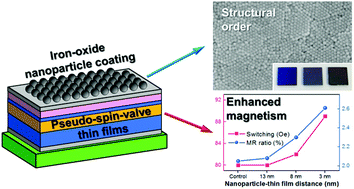 Graphical abstract: Magnetically assembled iron oxide nanoparticle coatings and their integration with pseudo-spin-valve thin films