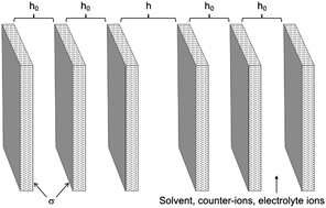 Graphical abstract: Electrostatic interactions in concentrated colloidal dispersions