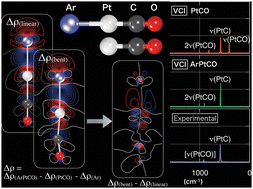 Graphical abstract: Fundamental peak disappears upon binding of a noble gas: a case of the vibrational spectrum of PtCO in an argon matrix