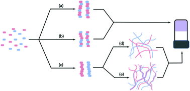 Graphical abstract: How should multicomponent supramolecular gels be characterised?