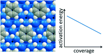 Graphical abstract: Ab initio coverage-dependent microkinetic modeling of benzene hydrogenation on Pd(111)