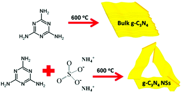 Graphical abstract: One-step large-scale highly active g-C3N4 nanosheets for efficient sunlight-driven photocatalytic hydrogen production