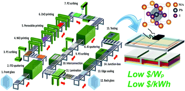 Graphical abstract: A technoeconomic analysis of perovskite solar module manufacturing with low-cost materials and techniques