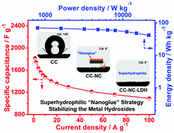 Graphical abstract: A superhydrophilic “nanoglue” for stabilizing metal hydroxides onto carbon materials for high-energy and ultralong-life asymmetric supercapacitors