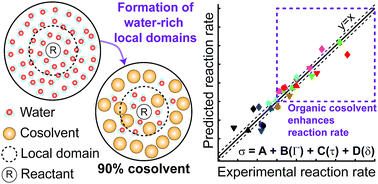 Graphical abstract: Universal kinetic solvent effects in acid-catalyzed reactions of biomass-derived oxygenates