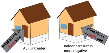 Graphical abstract: Three-dimensional vapor intrusion modeling approach that combines wind and stack effects on indoor, atmospheric, and subsurface domains