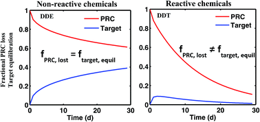 Graphical abstract: Passive sampling of DDT, DDE and DDD in sediments: accounting for degradation processes with reaction–diffusion modeling