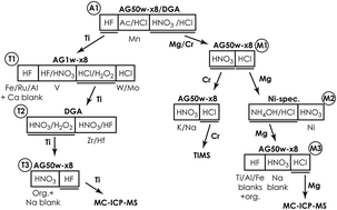 Graphical abstract: Multi-element ion-exchange chromatography and high-precision MC-ICP-MS isotope analysis of Mg and Ti from sub-mm-sized meteorite inclusions