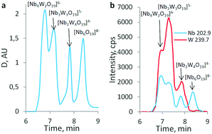 Graphical abstract: Combined HPLC-ICP-AES technique as an informative tool for the study of heteropolyniobates