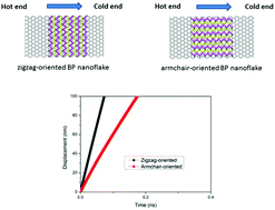 Graphical abstract: Large diffusion anisotropy and orientation sorting of phosphorene nanoflakes under a temperature gradient