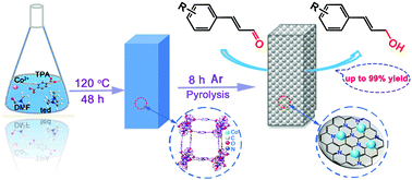 Graphical abstract: MOFs-Derived Co@CN bi-functional catalysts for selective transfer hydrogenation of α,β-unsaturated aldehydes without use of base additives