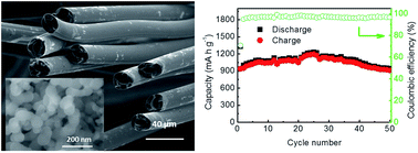 Graphical abstract: Electrochemical properties of a silicon nanoparticle/hollow graphite fiber/carbon coating composite as an anode for lithium-ion batteries