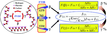 Graphical abstract: A critical analysis of the α, β and γ phases in poly(vinylidene fluoride) using FTIR