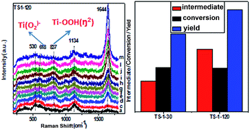 Graphical abstract: The effect of acid treatment on the active sites and reaction intermediates of the low-cost TS-1 in propylene epoxidation