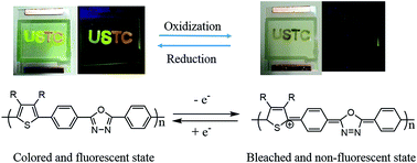 Graphical abstract: Yellow electrochromic polymer materials with fine tuning electrofluorescences by adjusting steric hindrance of side chains