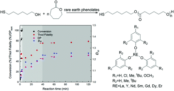 Graphical abstract: Direct synthesis of thiol-terminated poly(ε-caprolactone): a study on polymerization kinetics, mechanism and rare earth phenolates' structure–activity relationship