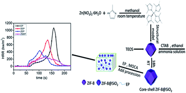 Graphical abstract: Zeolitic imidazolate framework-8 was coated with silica and investigated as a flame retardant to improve the flame retardancy and smoke suppression of epoxy resin