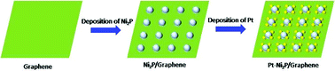 Graphical abstract: Graphene-supported platinum/nickel phosphide electrocatalyst with improved activity and stability for methanol oxidation