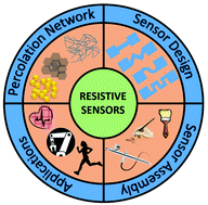 Graphical abstract: Resistive electronic skin