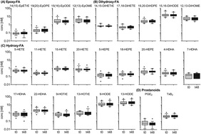 Graphical abstract: Intra-individual variance of the human plasma oxylipin pattern: low inter-day variability in fasting blood samples versus high variability during the day