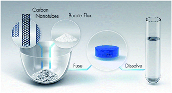 Graphical abstract: Validation of alkaline oxidation as a pre-treatment method for elemental quantification in single-walled carbon nanotubes