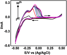 Graphical abstract: Design and fabrication of surface capped palladium nanoclusters for the subnanomolar sensing of glutathione